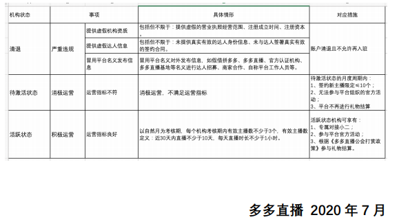 拼多多直播：多多直播机构分级政策