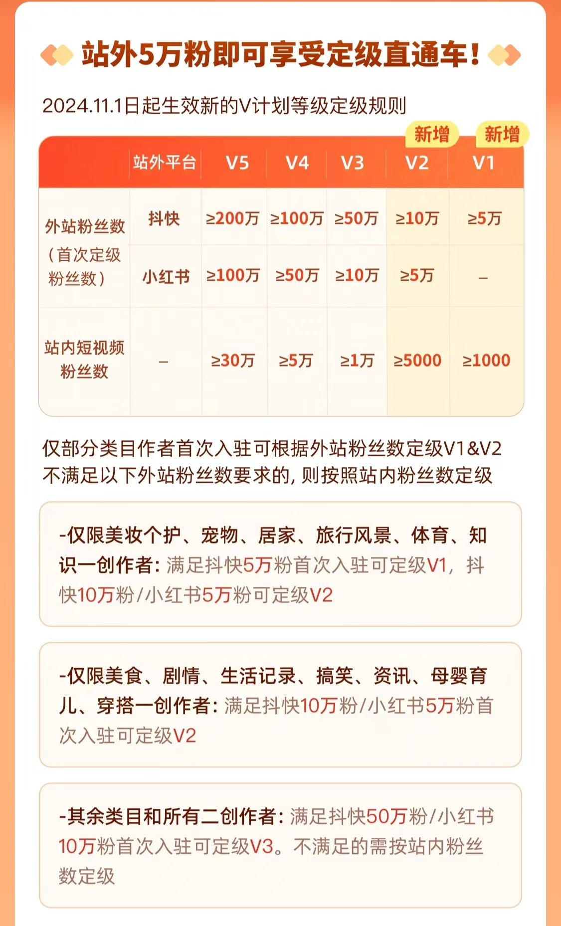 多多视频11月最新政策站外5万粉即可享受定级直通车